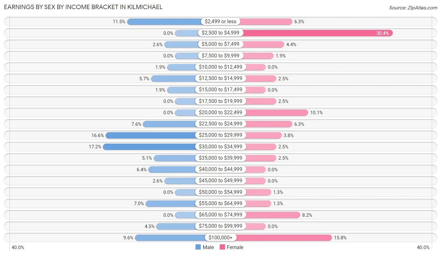 Earnings by Sex by Income Bracket in Kilmichael