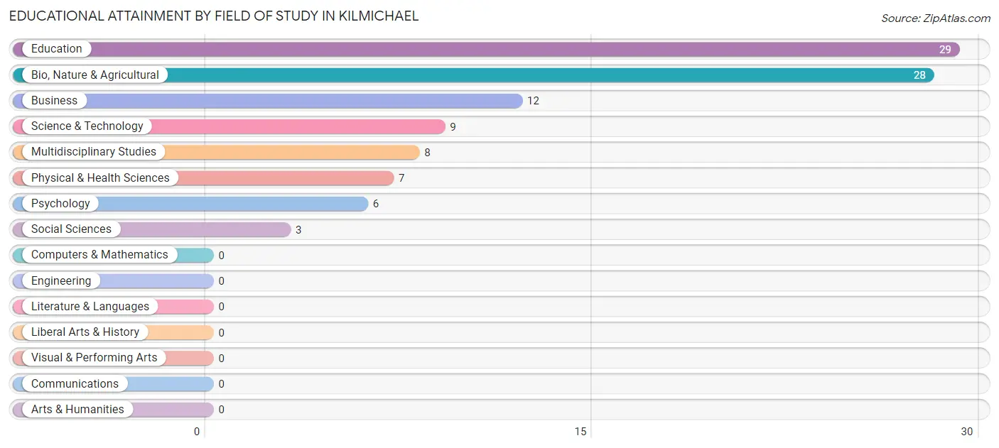 Educational Attainment by Field of Study in Kilmichael