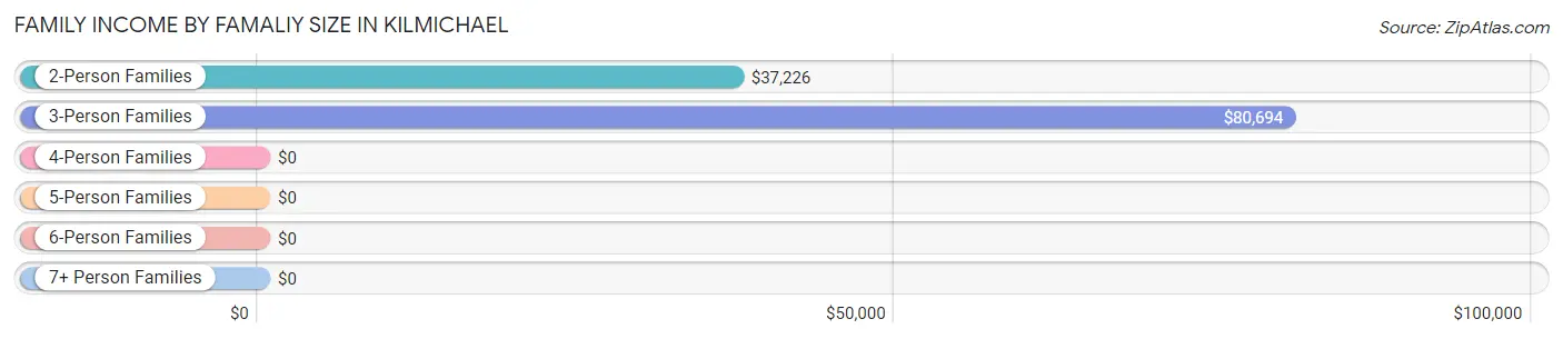 Family Income by Famaliy Size in Kilmichael