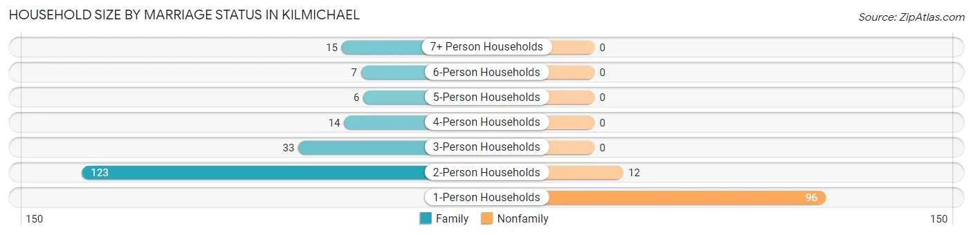 Household Size by Marriage Status in Kilmichael