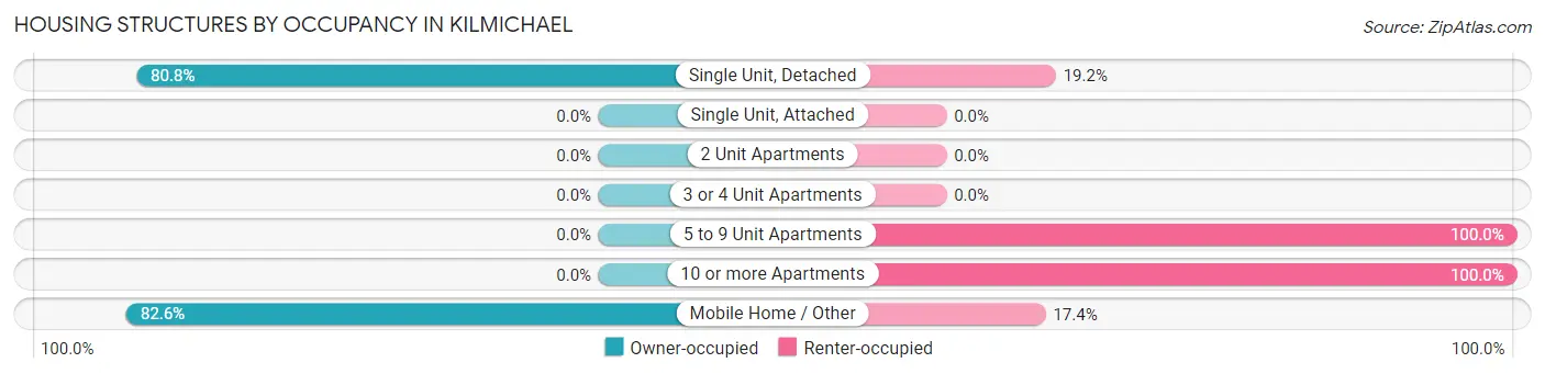 Housing Structures by Occupancy in Kilmichael