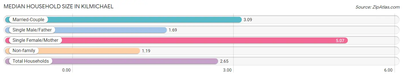 Median Household Size in Kilmichael