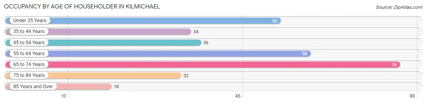 Occupancy by Age of Householder in Kilmichael