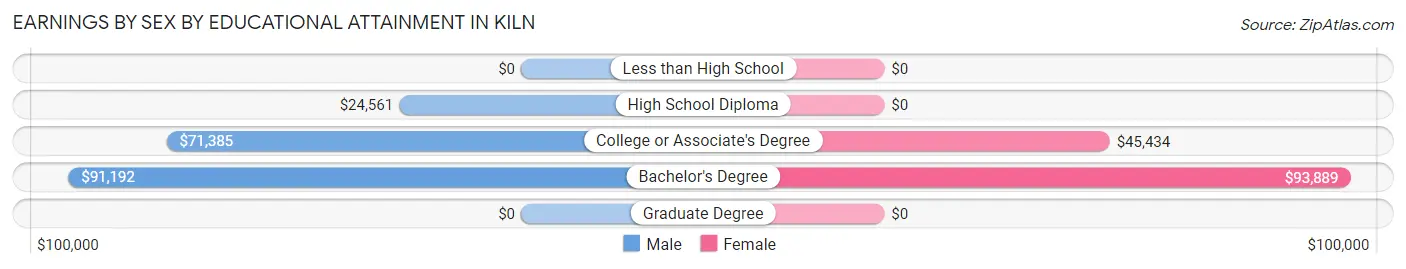 Earnings by Sex by Educational Attainment in Kiln
