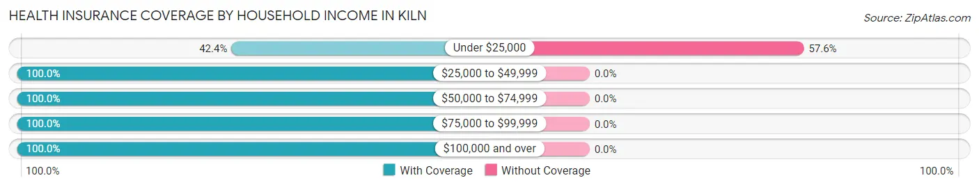 Health Insurance Coverage by Household Income in Kiln