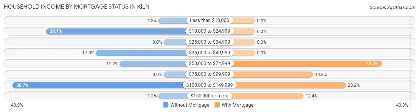 Household Income by Mortgage Status in Kiln