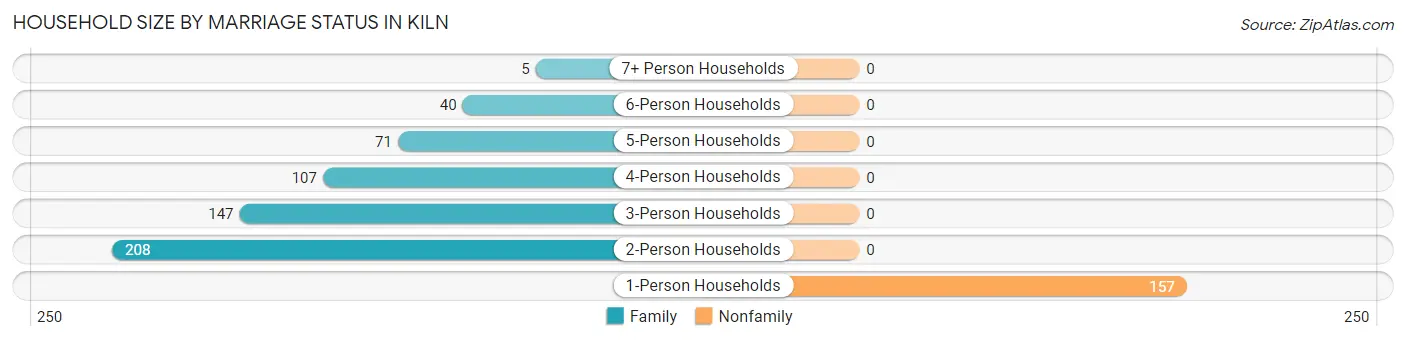 Household Size by Marriage Status in Kiln