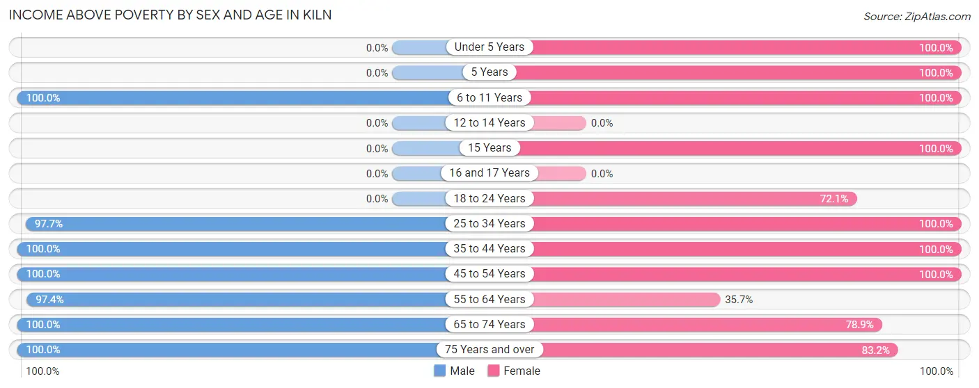 Income Above Poverty by Sex and Age in Kiln