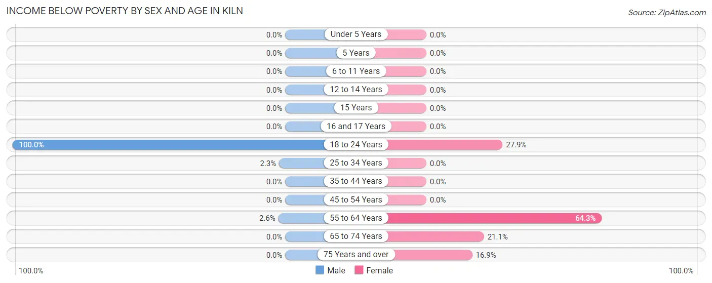 Income Below Poverty by Sex and Age in Kiln