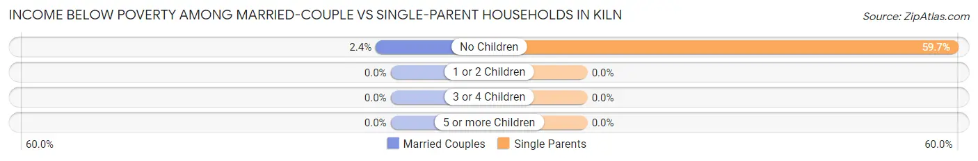 Income Below Poverty Among Married-Couple vs Single-Parent Households in Kiln