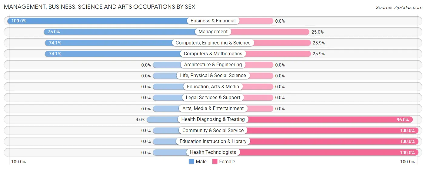 Management, Business, Science and Arts Occupations by Sex in Kiln