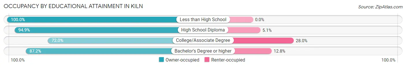 Occupancy by Educational Attainment in Kiln