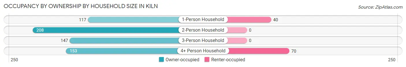 Occupancy by Ownership by Household Size in Kiln