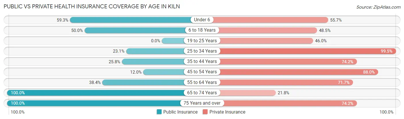 Public vs Private Health Insurance Coverage by Age in Kiln