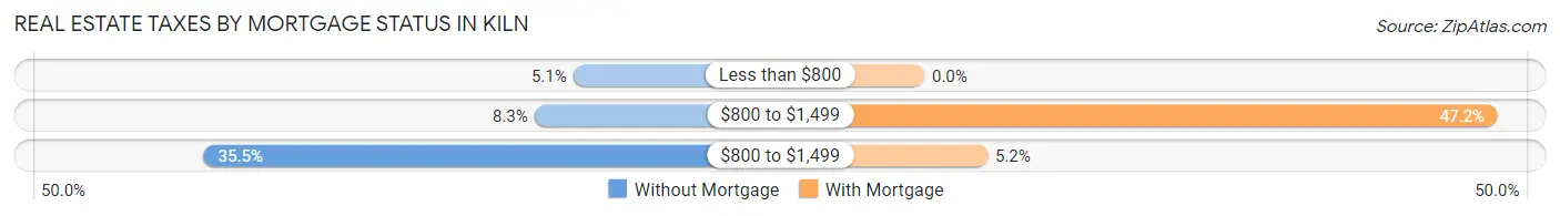 Real Estate Taxes by Mortgage Status in Kiln