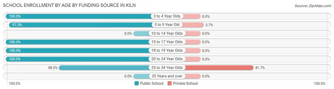 School Enrollment by Age by Funding Source in Kiln
