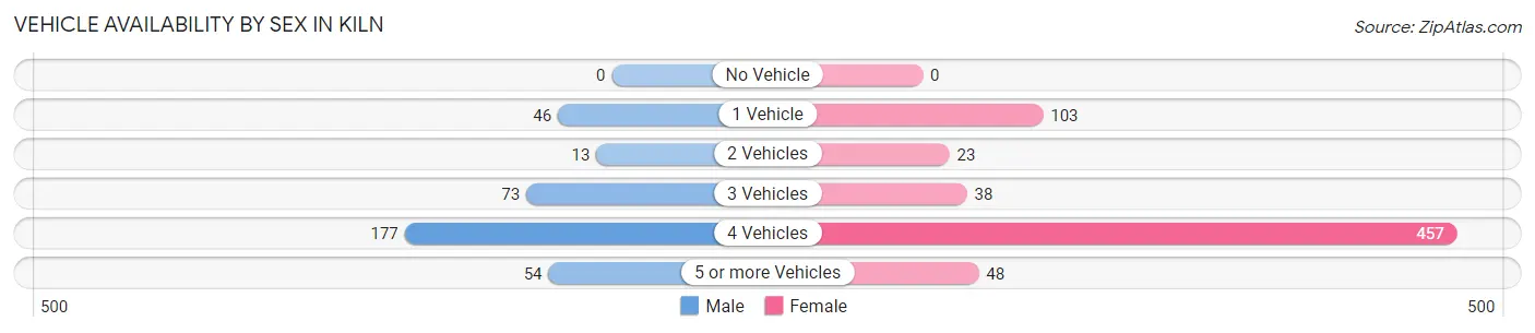 Vehicle Availability by Sex in Kiln