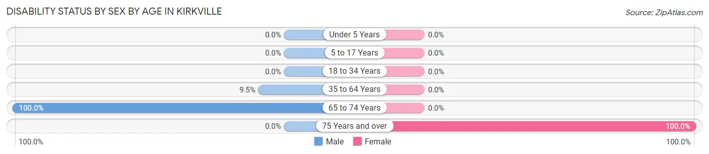 Disability Status by Sex by Age in Kirkville