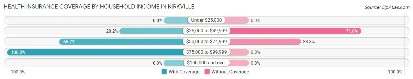 Health Insurance Coverage by Household Income in Kirkville