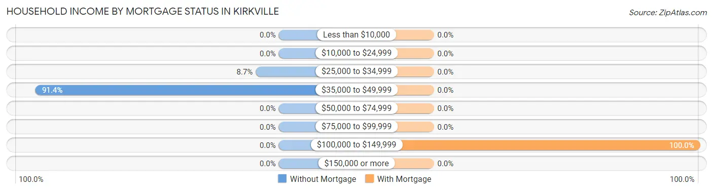 Household Income by Mortgage Status in Kirkville