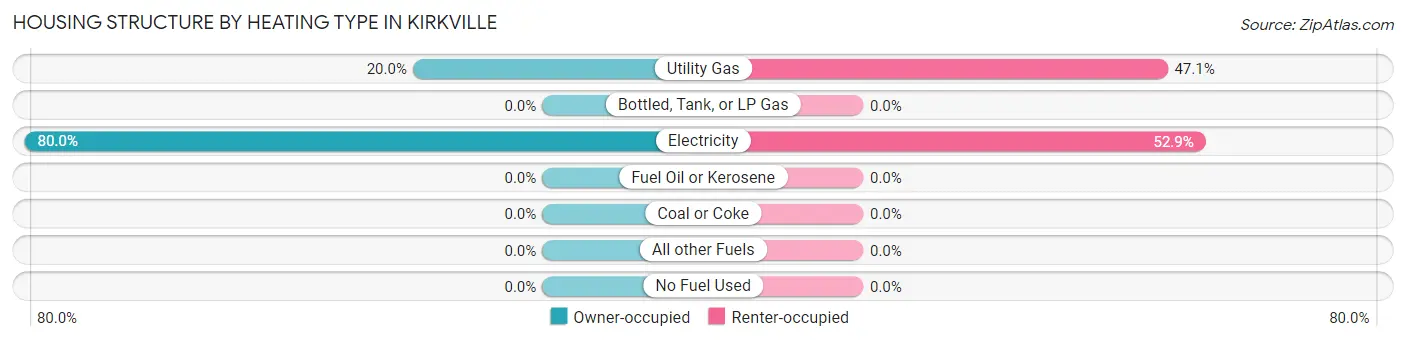 Housing Structure by Heating Type in Kirkville