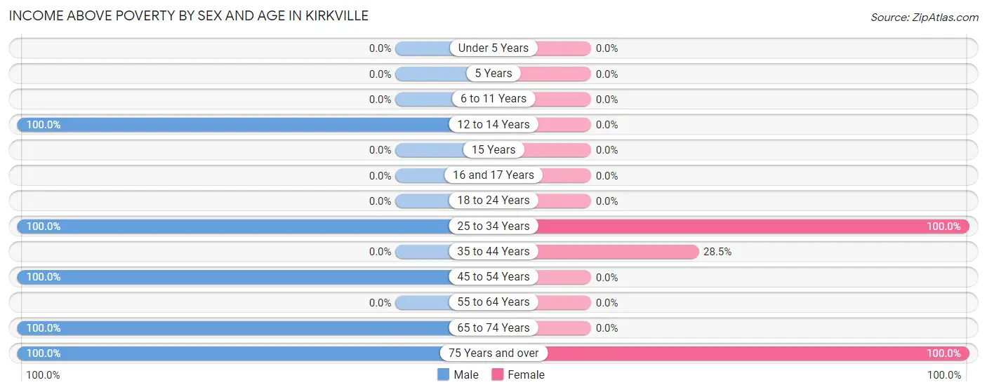 Income Above Poverty by Sex and Age in Kirkville