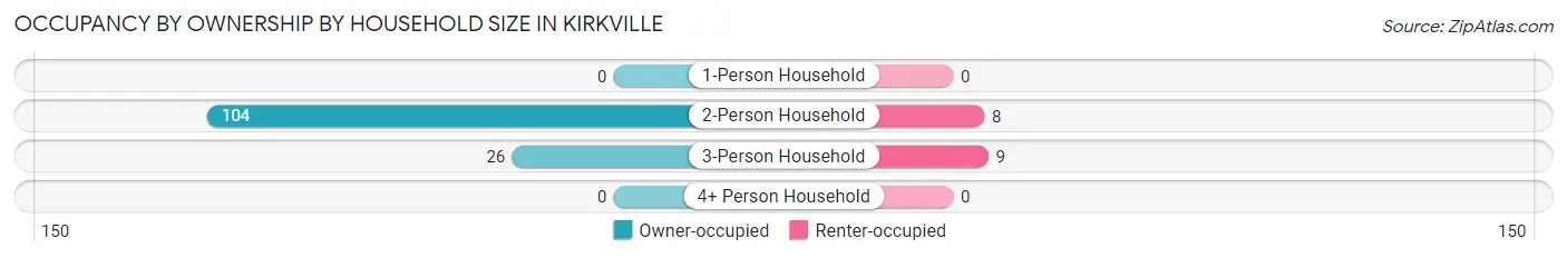 Occupancy by Ownership by Household Size in Kirkville