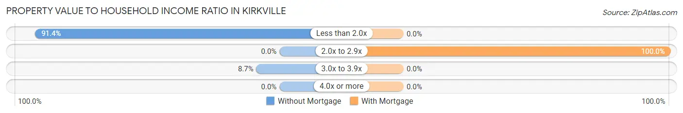 Property Value to Household Income Ratio in Kirkville