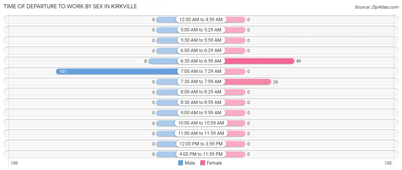 Time of Departure to Work by Sex in Kirkville