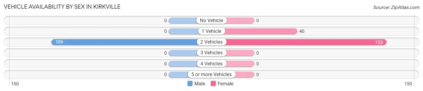 Vehicle Availability by Sex in Kirkville