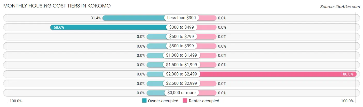Monthly Housing Cost Tiers in Kokomo