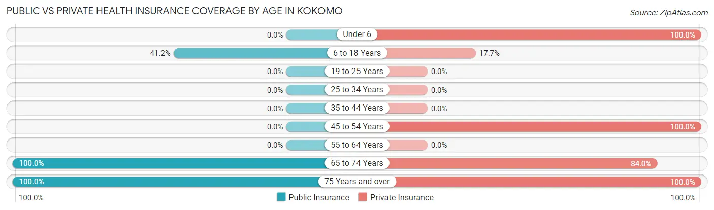 Public vs Private Health Insurance Coverage by Age in Kokomo