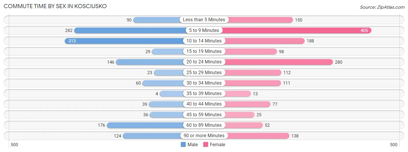 Commute Time by Sex in Kosciusko