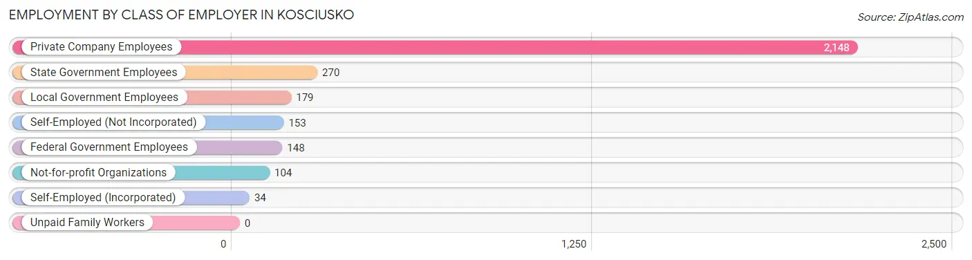 Employment by Class of Employer in Kosciusko