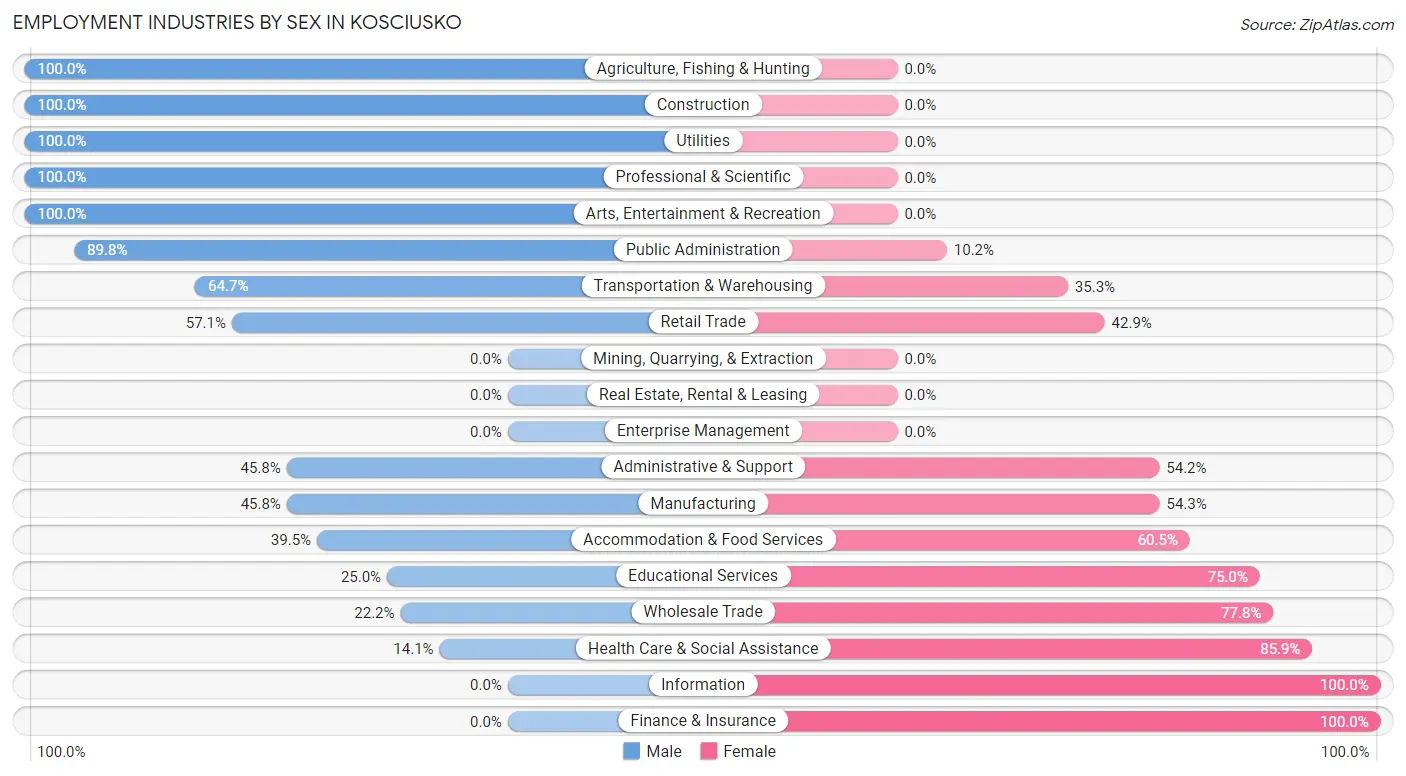 Employment Industries by Sex in Kosciusko