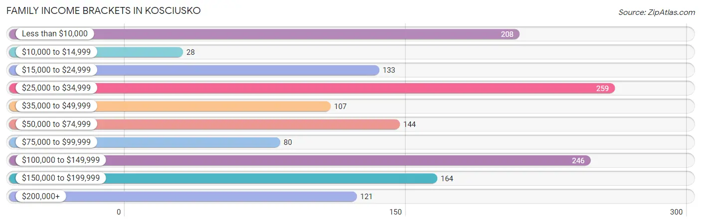 Family Income Brackets in Kosciusko