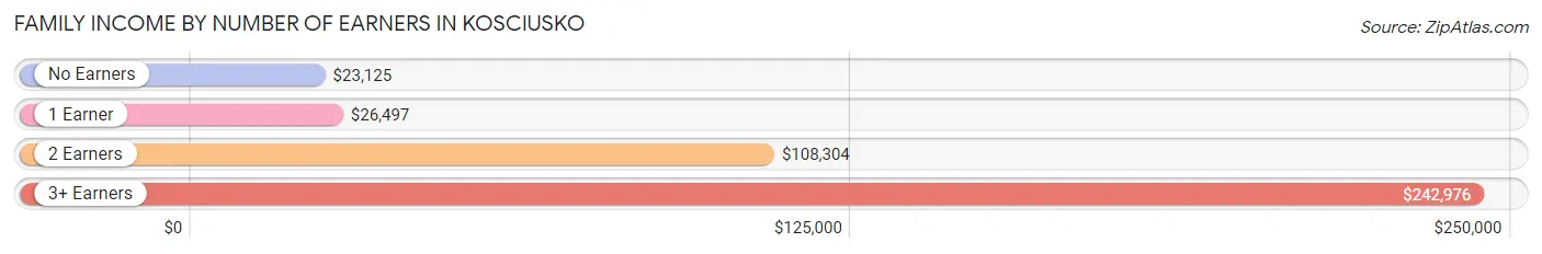 Family Income by Number of Earners in Kosciusko