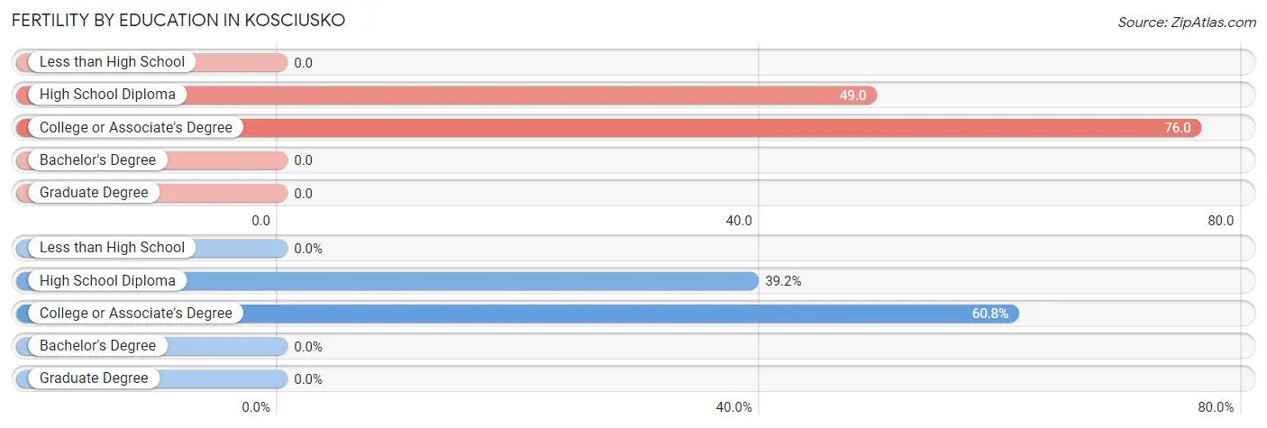 Female Fertility by Education Attainment in Kosciusko