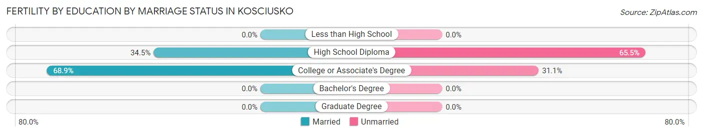 Female Fertility by Education by Marriage Status in Kosciusko