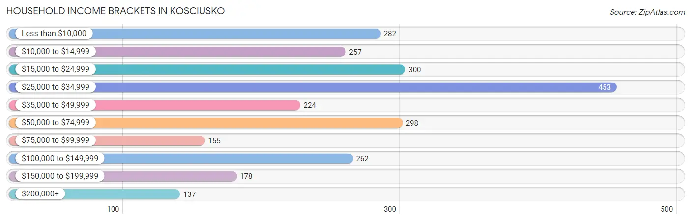 Household Income Brackets in Kosciusko