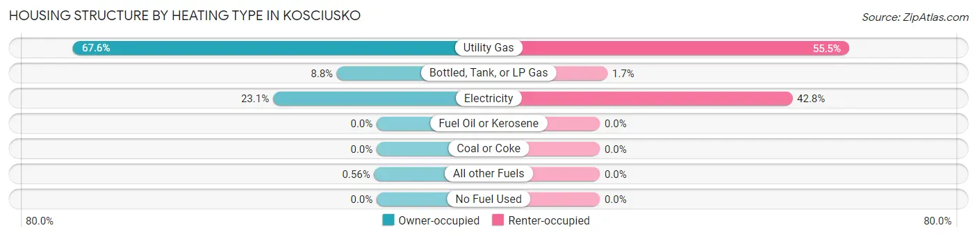 Housing Structure by Heating Type in Kosciusko