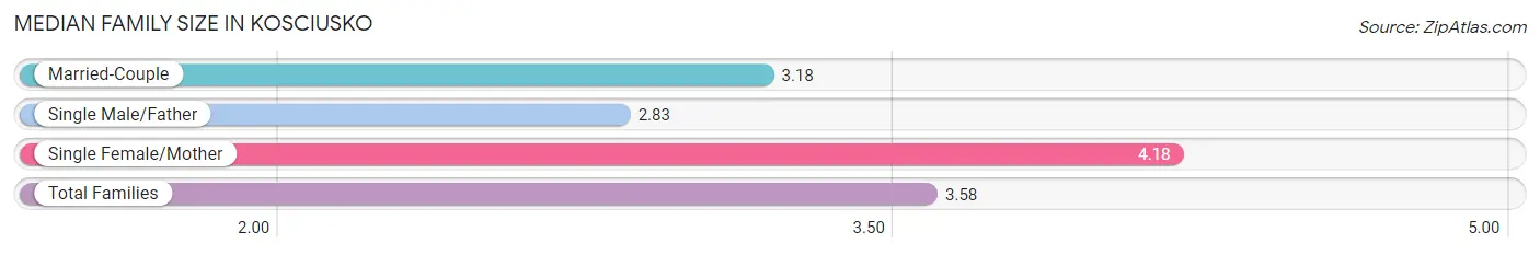 Median Family Size in Kosciusko