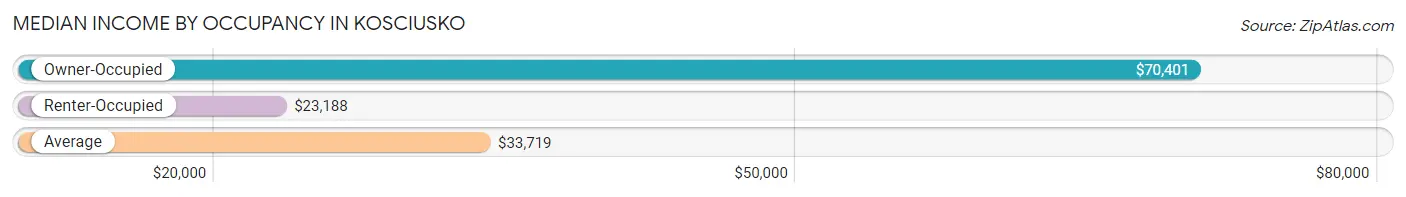 Median Income by Occupancy in Kosciusko