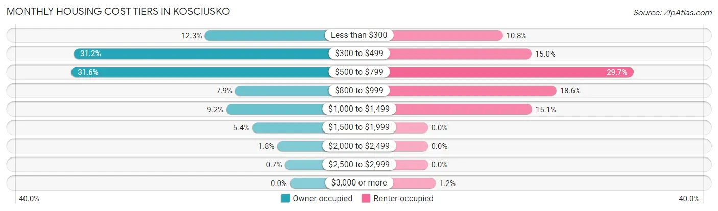 Monthly Housing Cost Tiers in Kosciusko