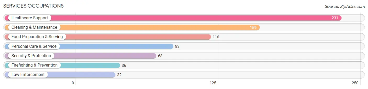 Services Occupations in Kosciusko