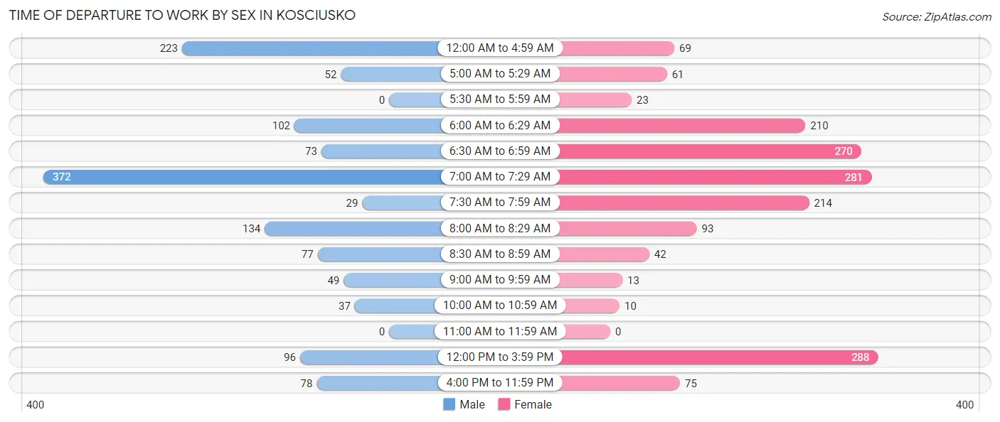 Time of Departure to Work by Sex in Kosciusko