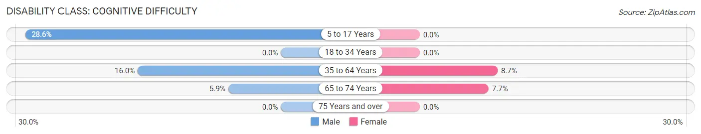 Disability in Kossuth: <span>Cognitive Difficulty</span>