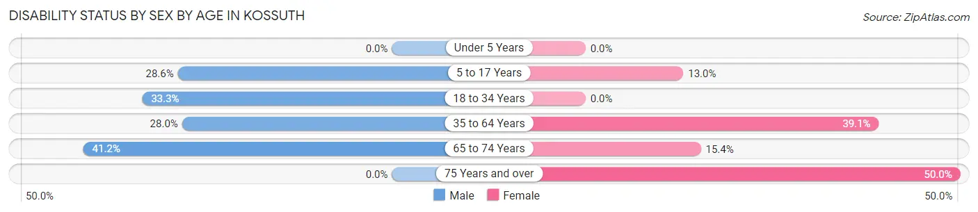 Disability Status by Sex by Age in Kossuth