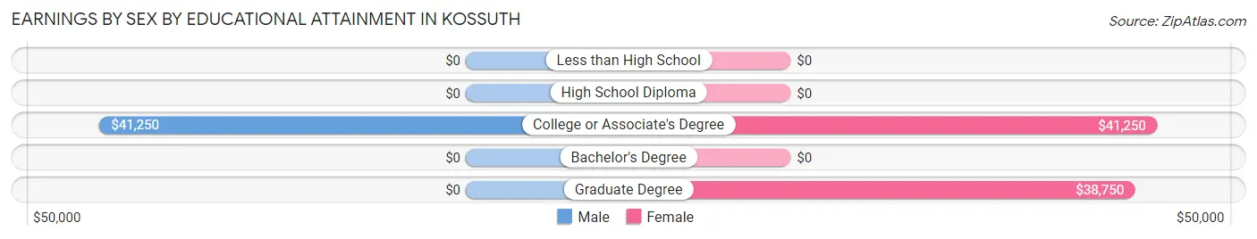 Earnings by Sex by Educational Attainment in Kossuth