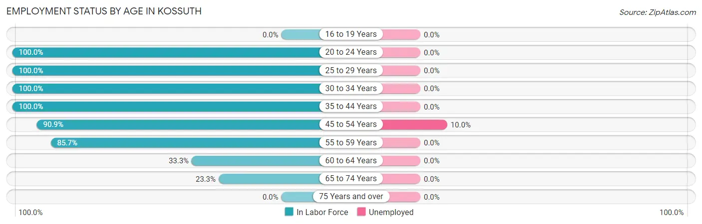 Employment Status by Age in Kossuth
